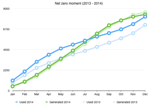 Chart showing net zero break even point