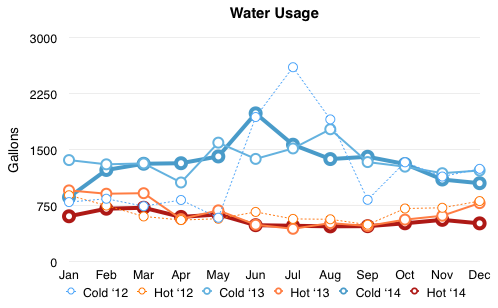 Chart comparing water usage 2012-2014