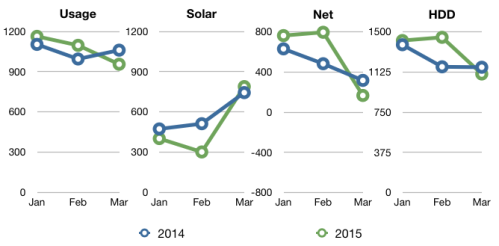 Chart showing usage, solar, net and hdd for Q1 2015
