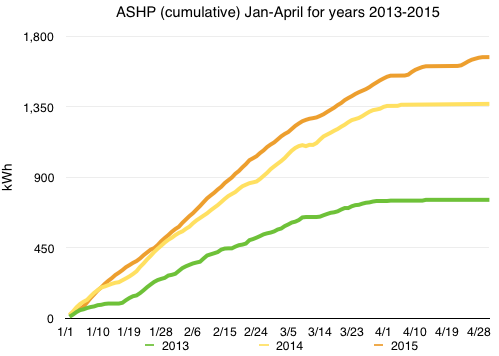 Chart of ASHP usage values Jan-Apr, 2013-2015