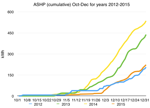 Chart of ASHP usage values Oct-Dec, 2012-2015