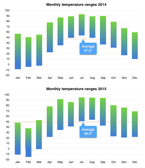 Chart comparing temperature ranges 2014-2015