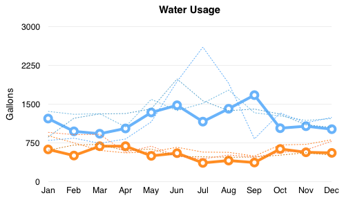 Chart comparing water usage 2012-2015
