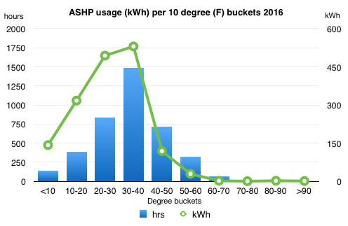 Chart showing kWh used by ASHP in 10 degree buckets