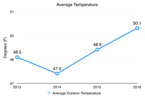 Chart of average temperate, year-over-year