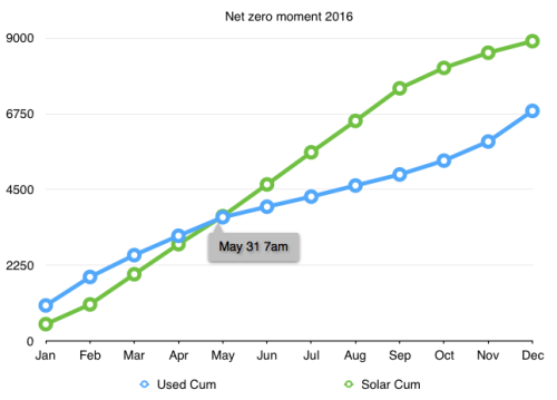 Chart showing net-zero moment