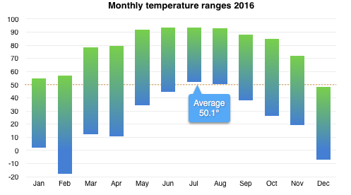 Chart comparing temperature ranges 2014-2016