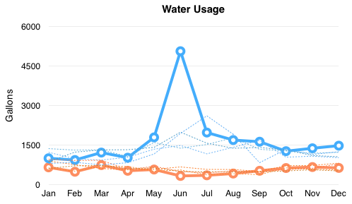 Chart comparing water usage 2012-2016