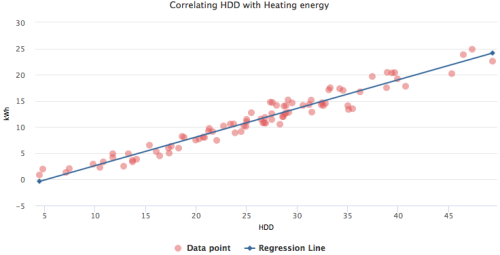 ASHP regression analysis correlating HDD to kWh