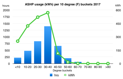 Chart showing kWh used by ASHP in 10 degree buckets