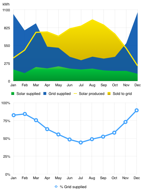 Charts showing mix of solar and grid supplied elect.