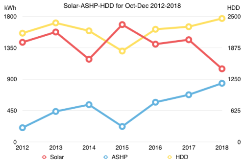 Chart showing ASHP, Solar and HDD together
