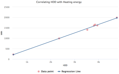 Chart that correlates HDD with energy used by ASHP