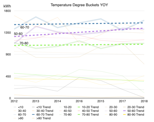 Chart showing temperature buckets with trend lines