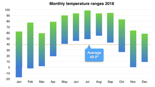Temperature ranges by month
